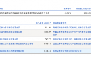 财经快讯|龙虎榜丨骏亚科技今日跌停，知名游资章盟主净买入648.46万元，宁波桑田路净卖出626.62万元