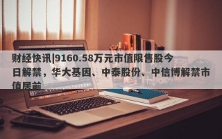 财经快讯|9160.58万元市值限售股今日解禁，华大基因、中泰股份、中信博解禁市值居前